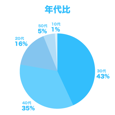 尼崎のセミパーソナルジムの年代比