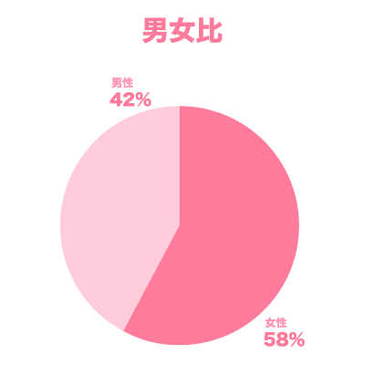 尼崎のセミパーソナルジムの男女比